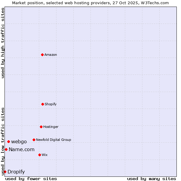 Market position of webgo vs. Name.com vs. Dropify