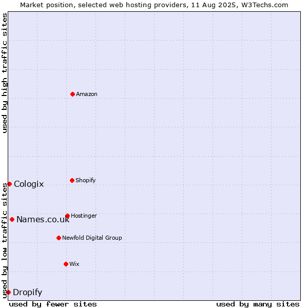 Market position of Names.co.uk vs. Cologix vs. Dropify