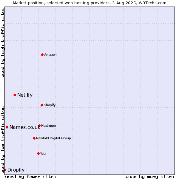 Market position of Netlify vs. Names.co.uk vs. Dropify