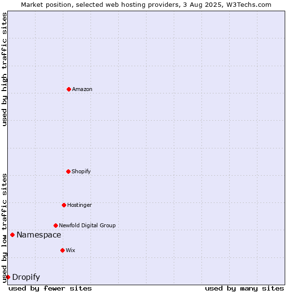 Market position of Namespace vs. Dropify