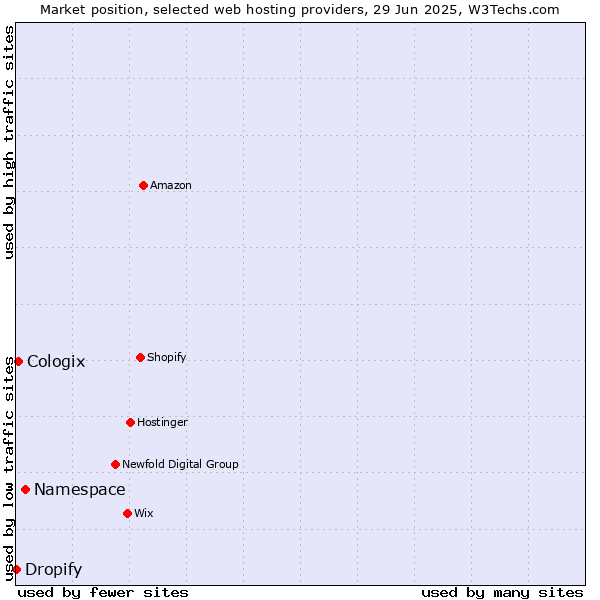Market position of Namespace vs. Cologix vs. Dropify