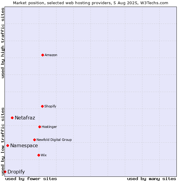 Market position of Netafraz vs. Namespace vs. Dropify