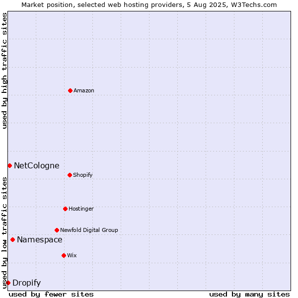 Market position of Namespace vs. NetCologne vs. Dropify