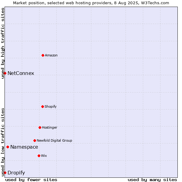 Market position of Namespace vs. Dropify vs. NetConnex