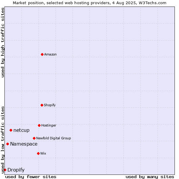 Market position of netcup vs. Namespace vs. Dropify