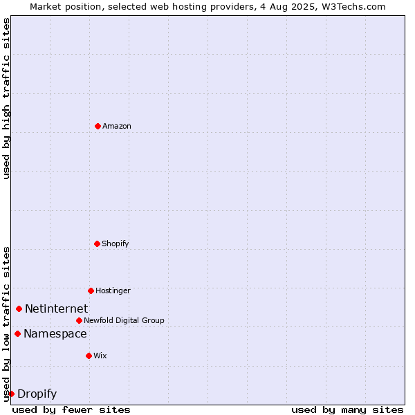 Market position of Netinternet vs. Namespace vs. Dropify