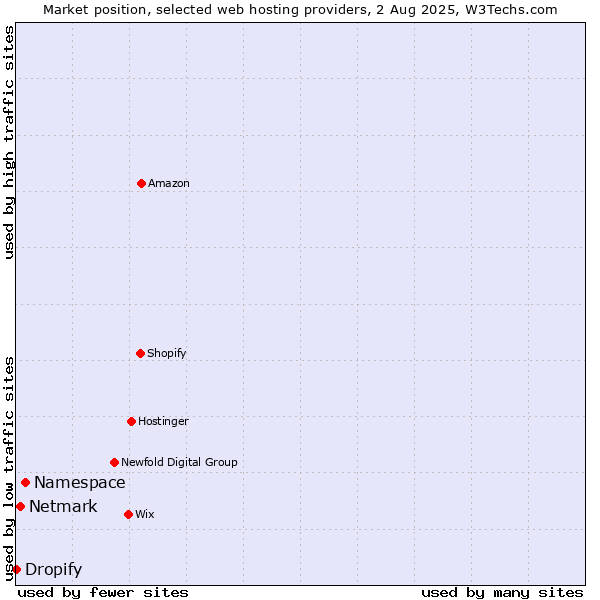 Market position of Namespace vs. Netmark vs. Dropify