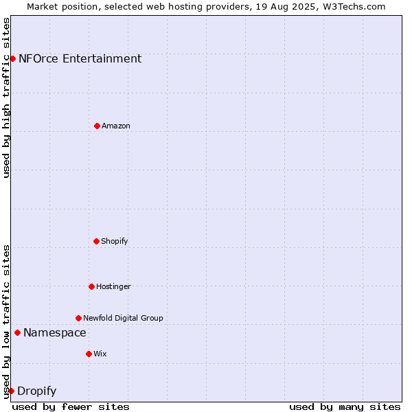 Market position of Namespace vs. NFOrce Entertainment vs. Dropify