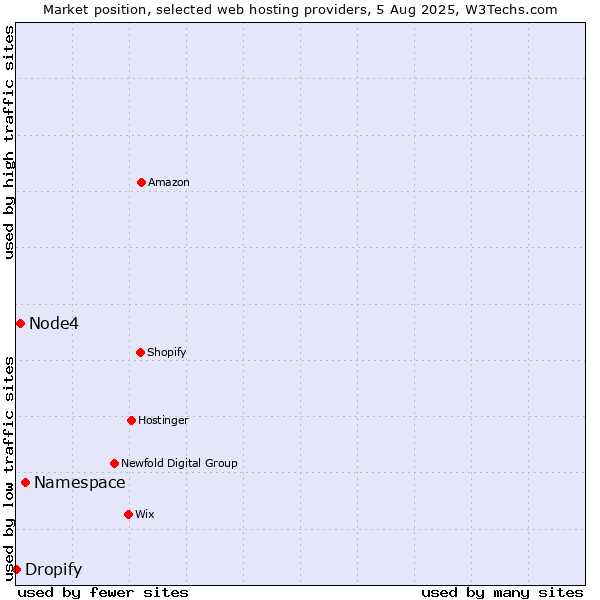 Market position of Namespace vs. Node4 vs. Dropify