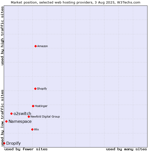 Market position of o2switch vs. Namespace vs. Dropify