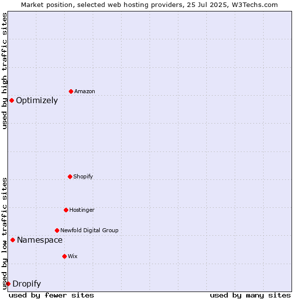 Market position of Namespace vs. Optimizely vs. Dropify