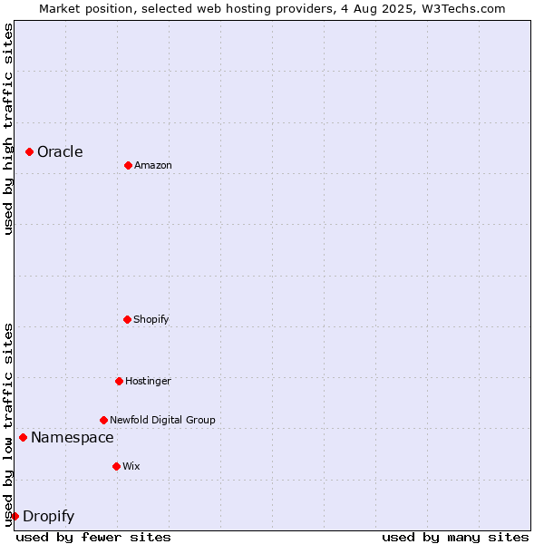 Market position of Oracle vs. Namespace vs. Dropify