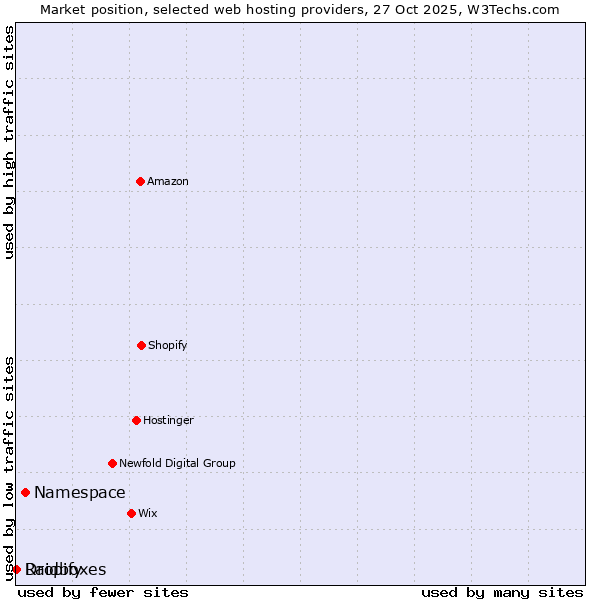 Market position of Namespace vs. Dropify vs. Raidboxes