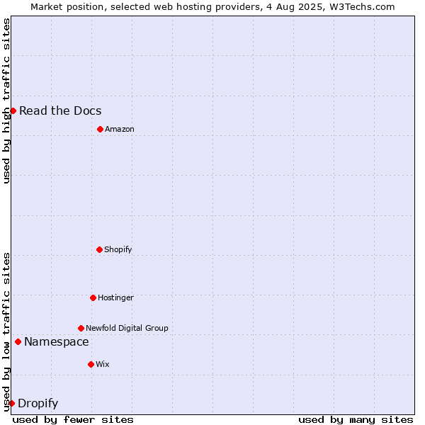 Market position of Namespace vs. Read the Docs vs. Dropify