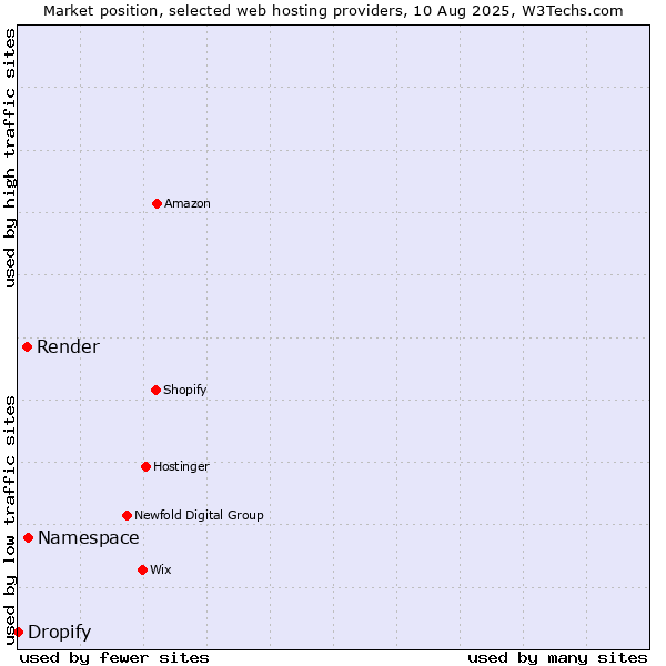 Market position of Namespace vs. Render vs. Dropify