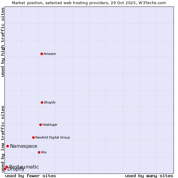 Market position of Namespace vs. Restaumatic vs. Dropify