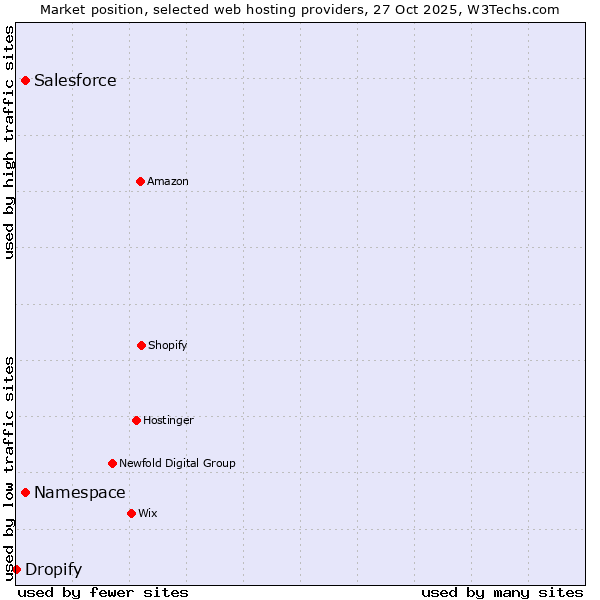 Market position of Salesforce vs. Namespace vs. Dropify