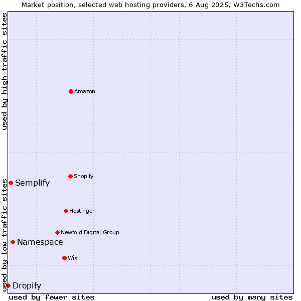 Market position of Namespace vs. Semplify vs. Dropify