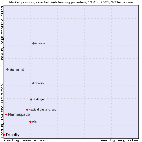 Market position of Summit vs. Namespace vs. Dropify