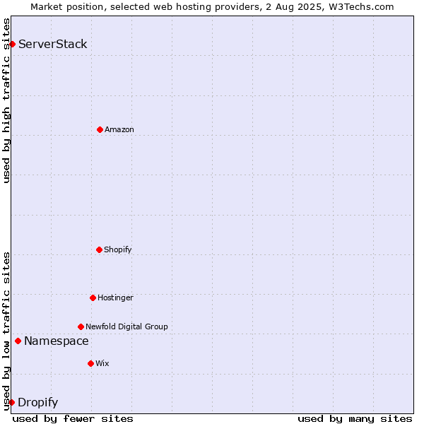 Market position of Namespace vs. ServerStack vs. Dropify