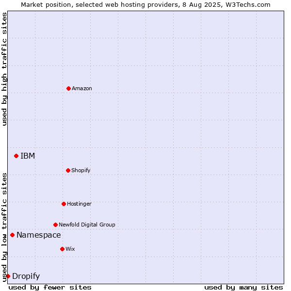 Market position of IBM vs. Namespace vs. Dropify