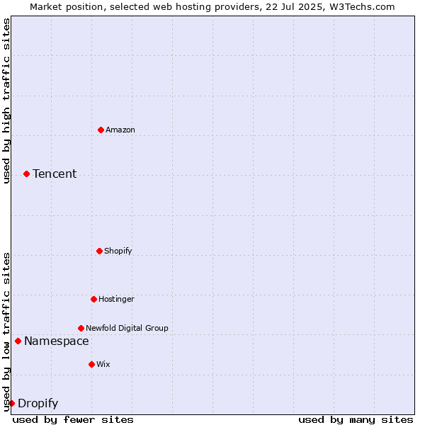 Market position of Tencent vs. Namespace vs. Dropify