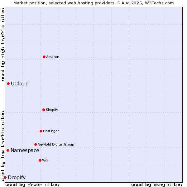 Market position of UCloud vs. Namespace vs. Dropify