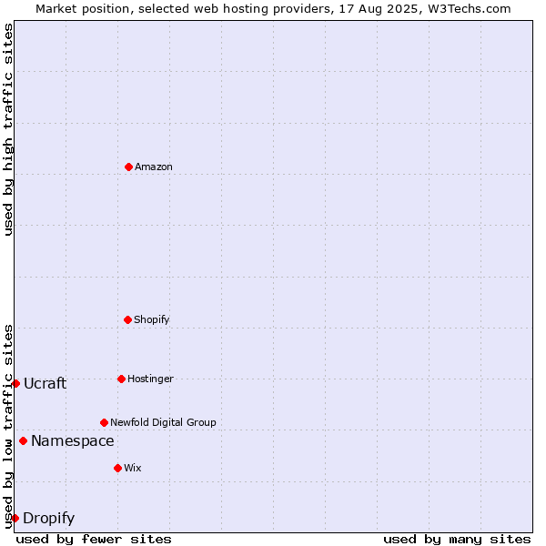 Market position of Namespace vs. Ucraft vs. Dropify