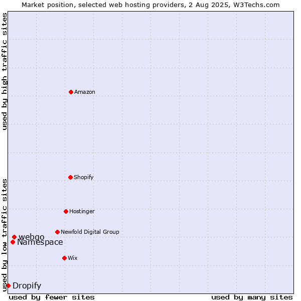 Market position of webgo vs. Namespace vs. Dropify