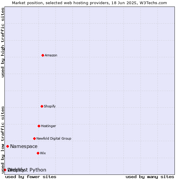 Market position of Namespace vs. Dropify vs. Webhost Python