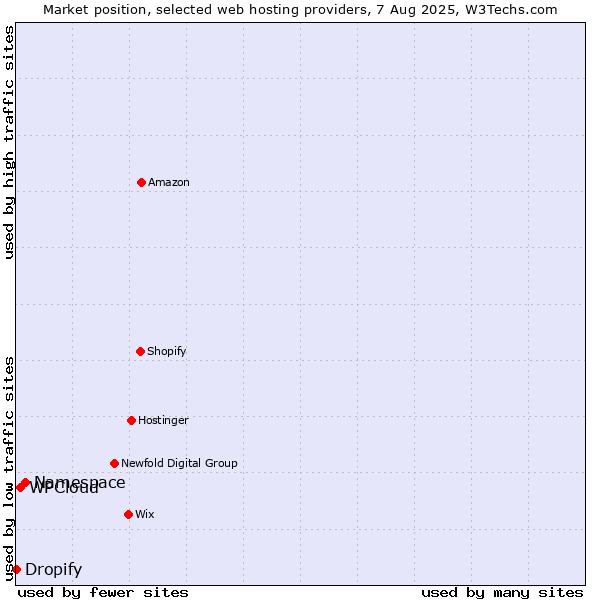 Market position of Namespace vs. WPCloud vs. Dropify