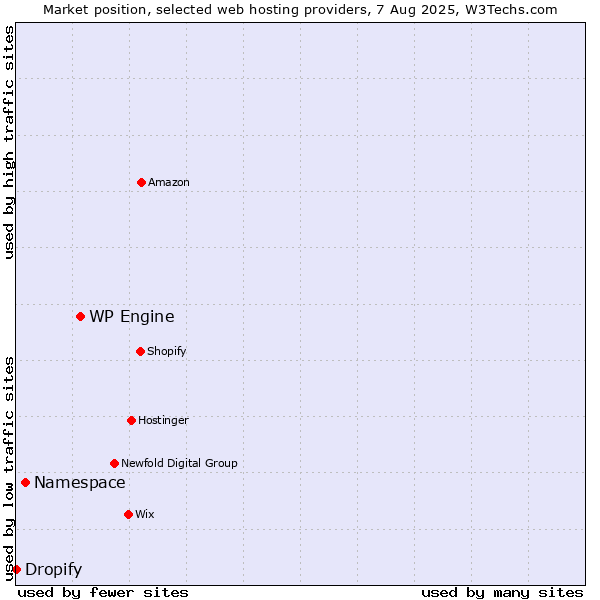 Market position of WP Engine vs. Namespace vs. Dropify
