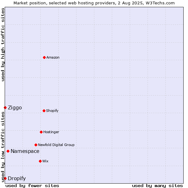 Market position of Namespace vs. Ziggo vs. Dropify