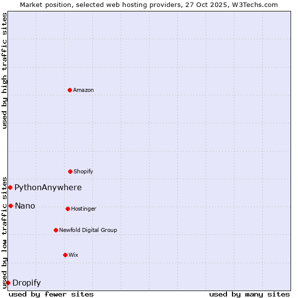 Market position of Nano vs. PythonAnywhere vs. Dropify