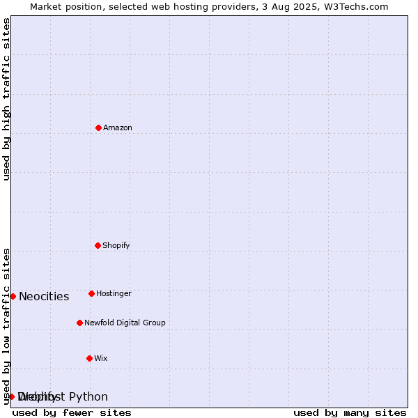 Market position of Neocities vs. Dropify vs. Webhost Python