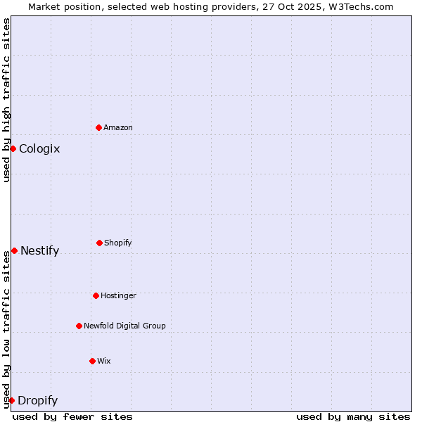Market position of Nestify vs. Cologix vs. Dropify