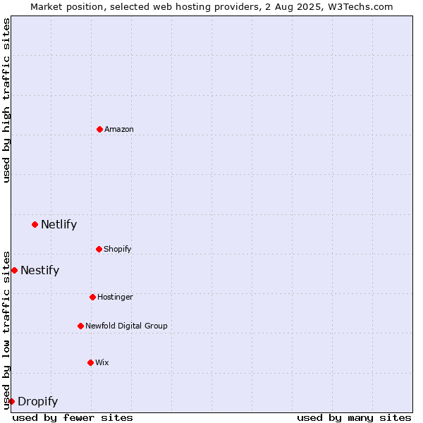 Market position of Netlify vs. Nestify vs. Dropify