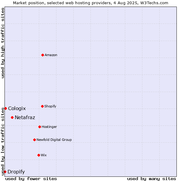 Market position of Netafraz vs. Cologix vs. Dropify