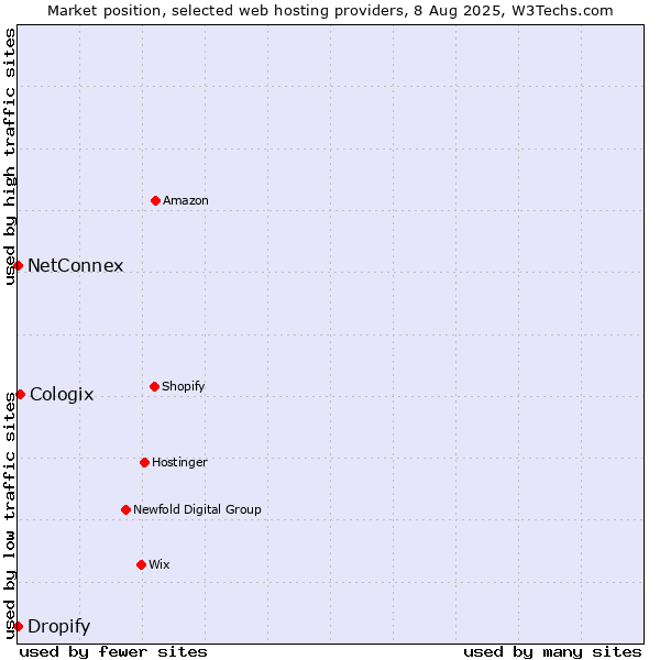 Market position of Cologix vs. Dropify vs. NetConnex
