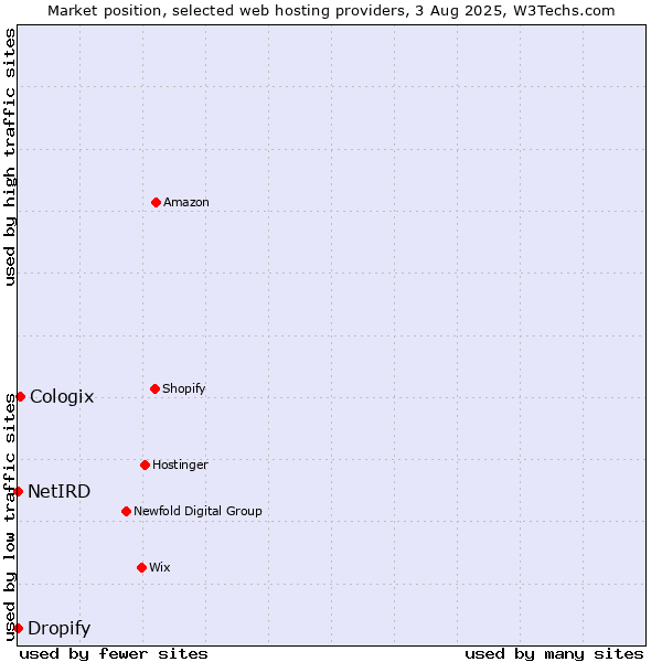 Market position of Cologix vs. Dropify vs. NetIRD