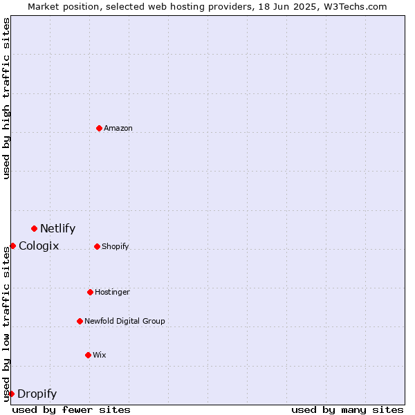 Market position of Netlify vs. Cologix vs. Dropify