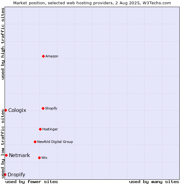 Market position of Netmark vs. Cologix vs. Dropify