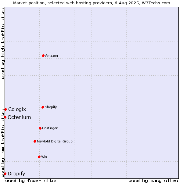 Market position of Cologix vs. Dropify vs. Octenium