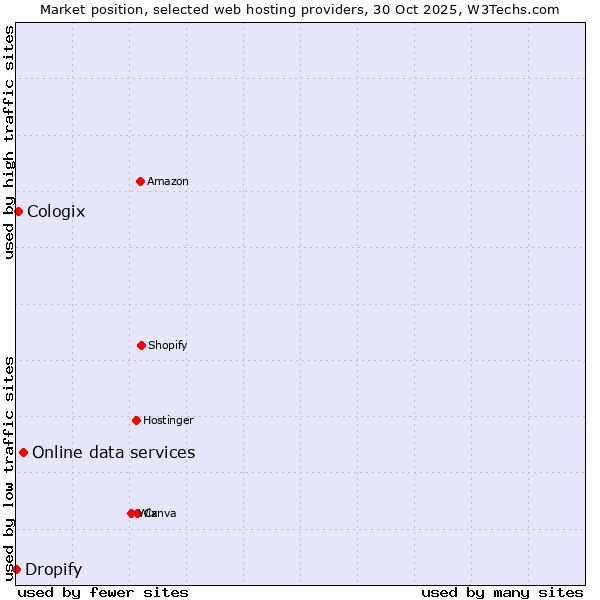 Market position of Online data services vs. Cologix vs. Dropify