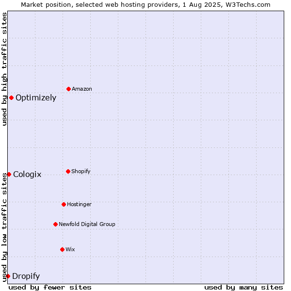 Market position of Optimizely vs. Cologix vs. Dropify