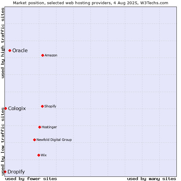 Market position of Oracle vs. Cologix vs. Dropify