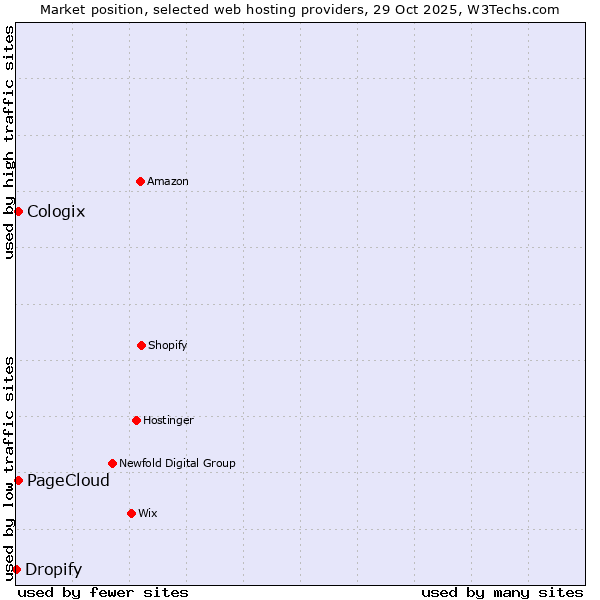 Market position of PageCloud vs. Cologix vs. Dropify