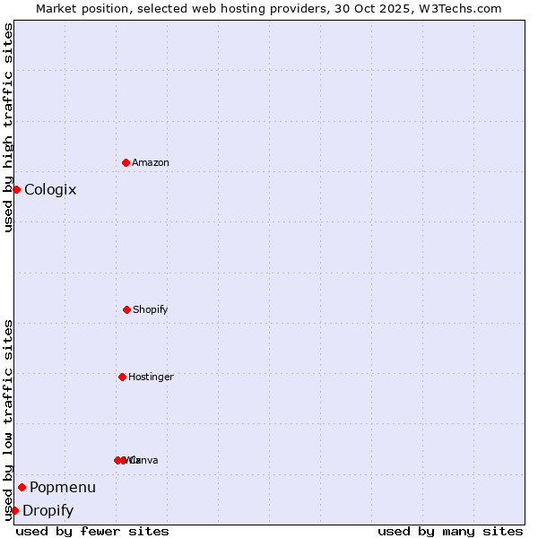 Market position of Popmenu vs. Cologix vs. Dropify