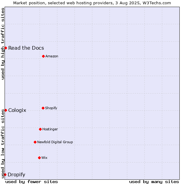 Market position of Read the Docs vs. Cologix vs. Dropify