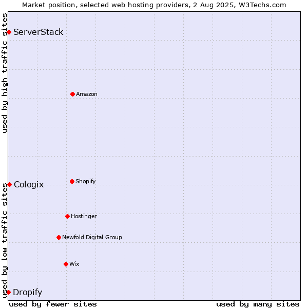 Market position of Cologix vs. ServerStack vs. Dropify